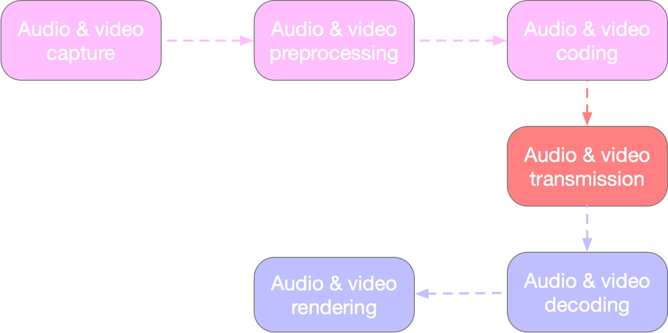 video API processing flow